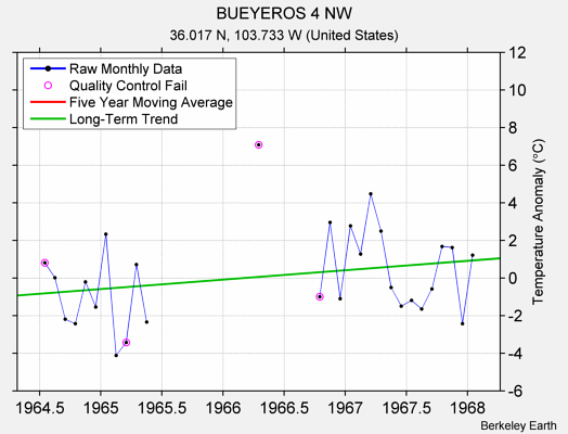 BUEYEROS 4 NW Raw Mean Temperature