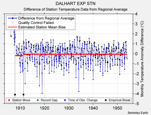 DALHART EXP STN difference from regional expectation