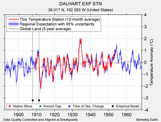 DALHART EXP STN comparison to regional expectation