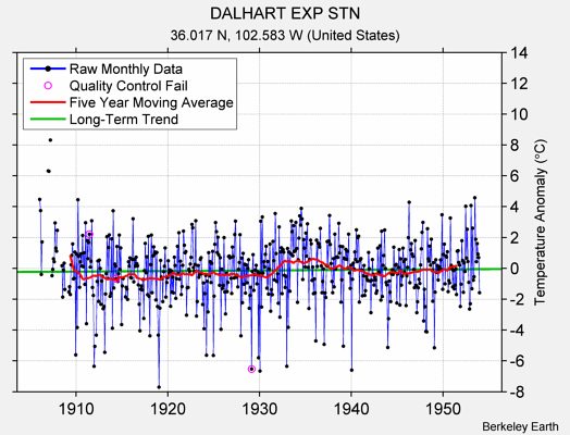 DALHART EXP STN Raw Mean Temperature