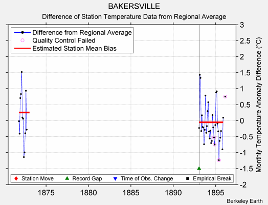 BAKERSVILLE difference from regional expectation