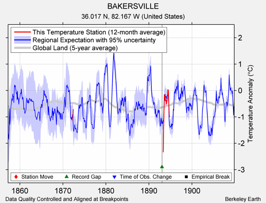 BAKERSVILLE comparison to regional expectation