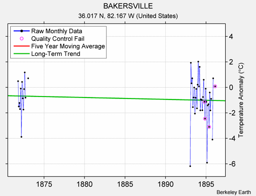 BAKERSVILLE Raw Mean Temperature