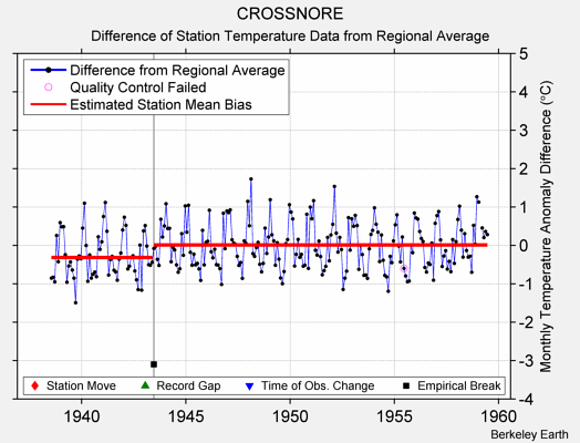 CROSSNORE difference from regional expectation