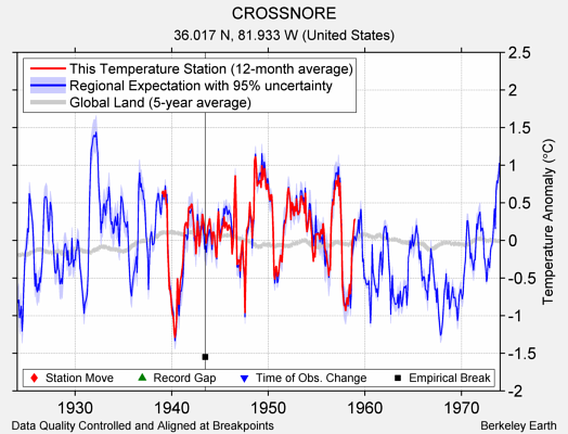 CROSSNORE comparison to regional expectation