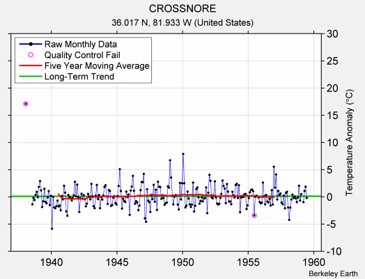 CROSSNORE Raw Mean Temperature