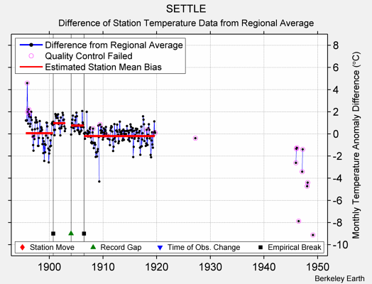 SETTLE difference from regional expectation