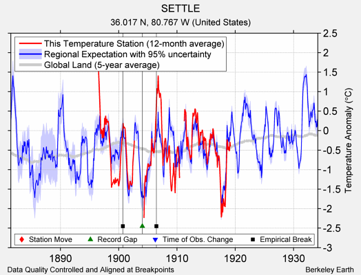 SETTLE comparison to regional expectation