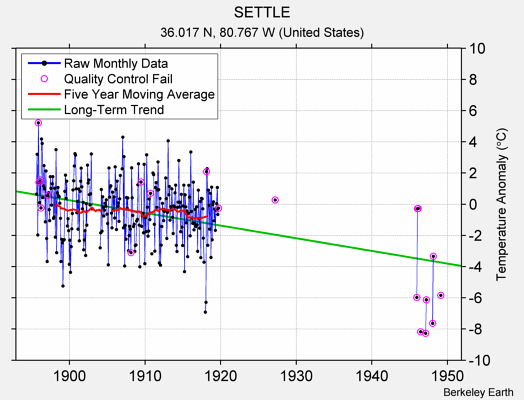 SETTLE Raw Mean Temperature