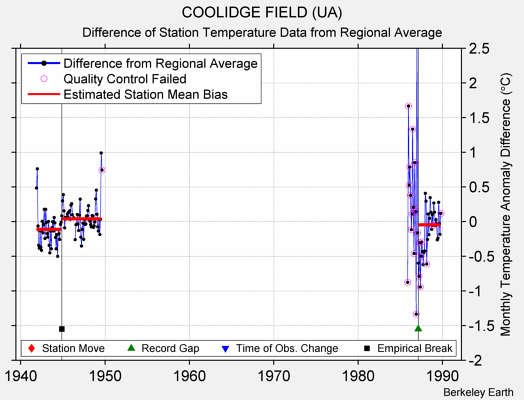 COOLIDGE FIELD (UA) difference from regional expectation