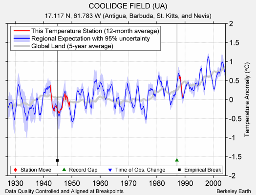 COOLIDGE FIELD (UA) comparison to regional expectation