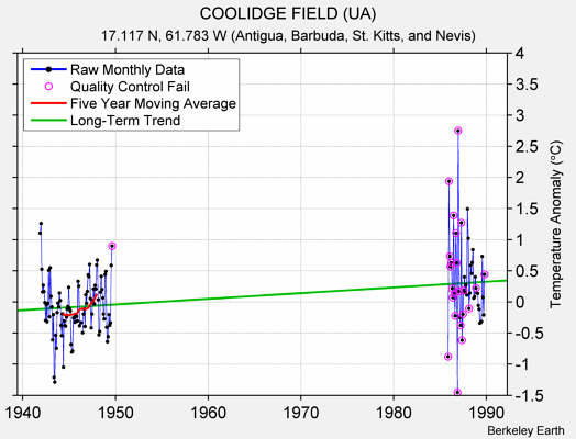 COOLIDGE FIELD (UA) Raw Mean Temperature