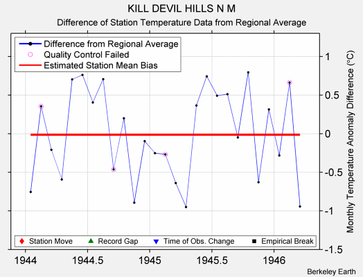 KILL DEVIL HILLS N M difference from regional expectation