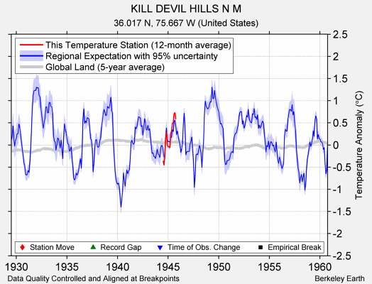 KILL DEVIL HILLS N M comparison to regional expectation