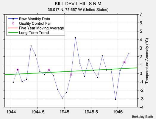 KILL DEVIL HILLS N M Raw Mean Temperature