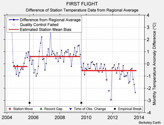 FIRST FLIGHT difference from regional expectation
