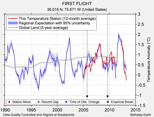 FIRST FLIGHT comparison to regional expectation