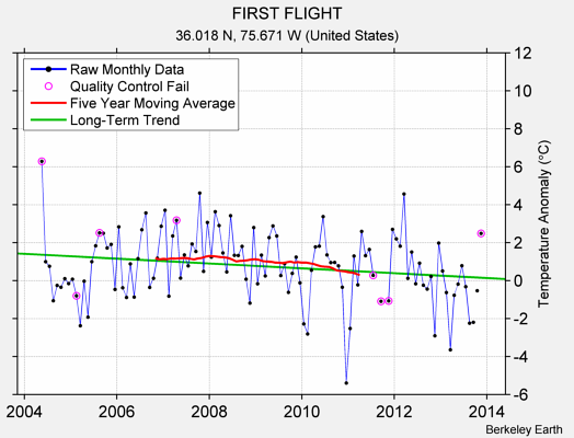 FIRST FLIGHT Raw Mean Temperature