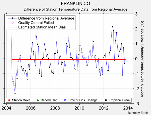 FRANKLIN CO difference from regional expectation