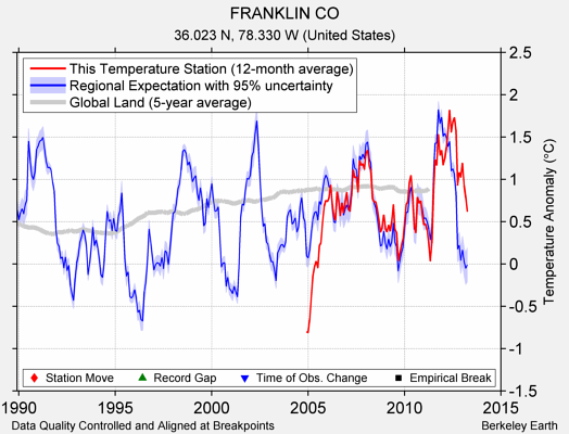 FRANKLIN CO comparison to regional expectation