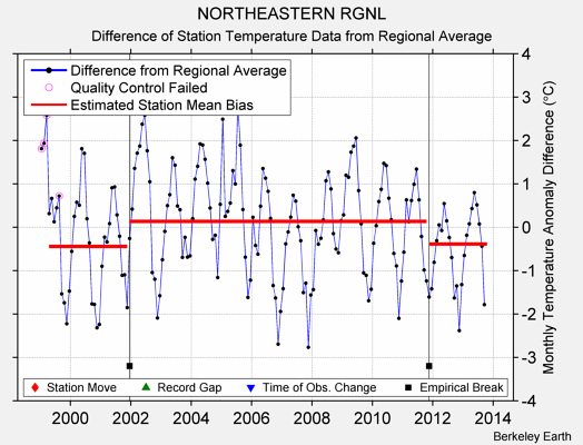 NORTHEASTERN RGNL difference from regional expectation