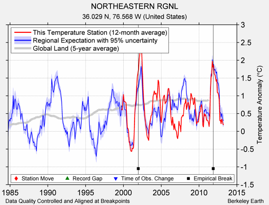 NORTHEASTERN RGNL comparison to regional expectation