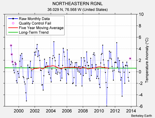 NORTHEASTERN RGNL Raw Mean Temperature