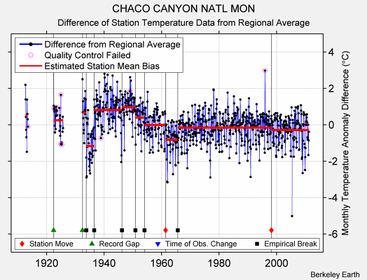 CHACO CANYON NATL MON difference from regional expectation