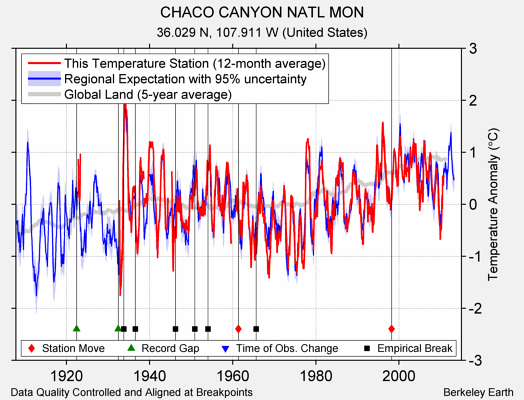 CHACO CANYON NATL MON comparison to regional expectation