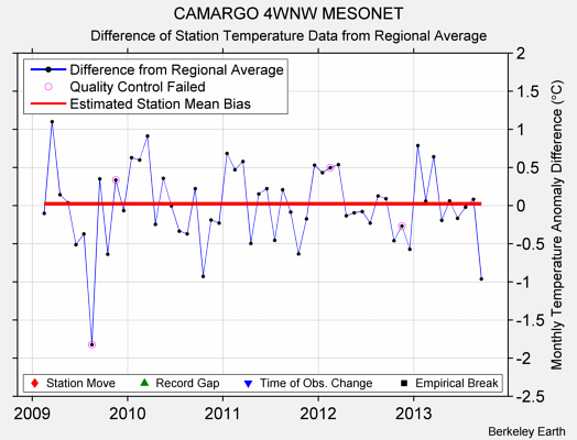 CAMARGO 4WNW MESONET difference from regional expectation