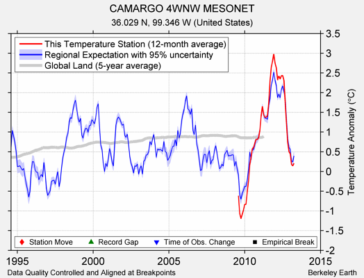 CAMARGO 4WNW MESONET comparison to regional expectation