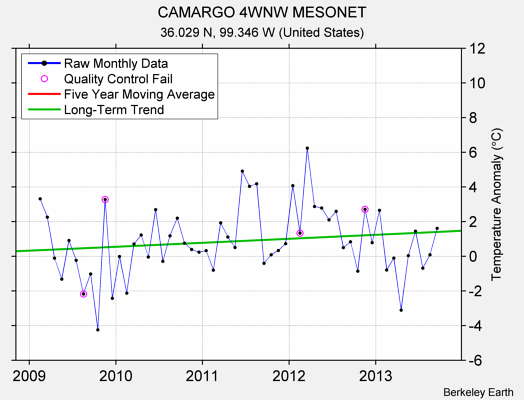 CAMARGO 4WNW MESONET Raw Mean Temperature