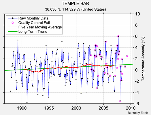 TEMPLE BAR Raw Mean Temperature