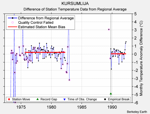 KURSUMLIJA difference from regional expectation