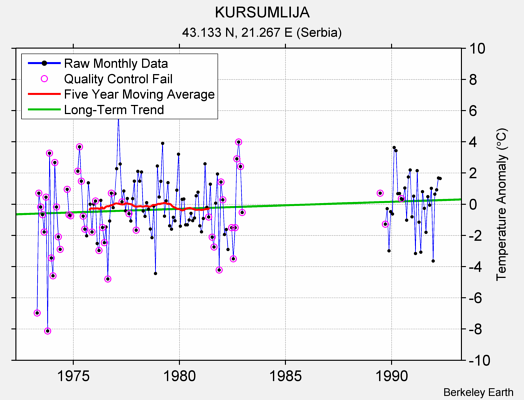 KURSUMLIJA Raw Mean Temperature