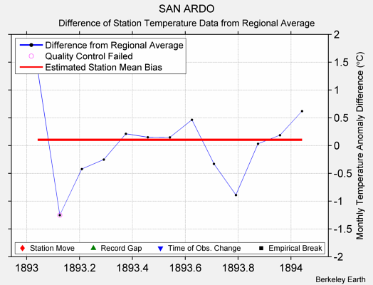 SAN ARDO difference from regional expectation