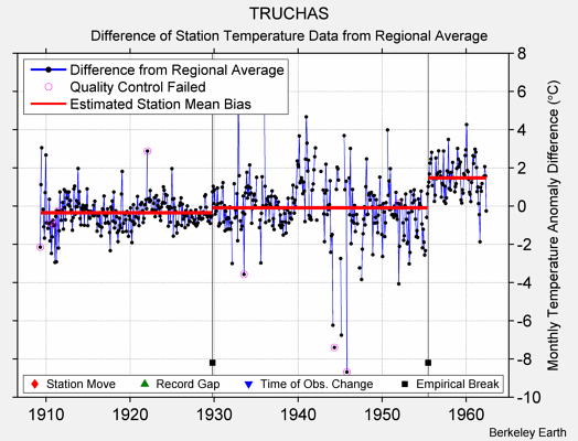 TRUCHAS difference from regional expectation