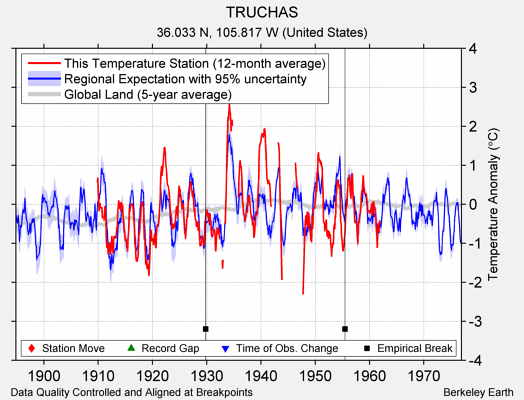 TRUCHAS comparison to regional expectation