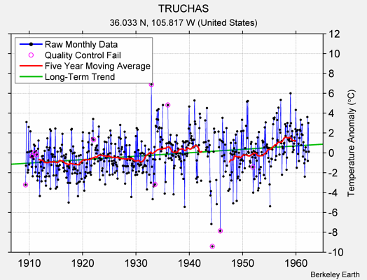 TRUCHAS Raw Mean Temperature