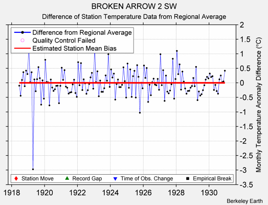 BROKEN ARROW 2 SW difference from regional expectation