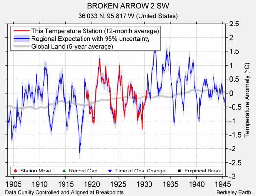 BROKEN ARROW 2 SW comparison to regional expectation