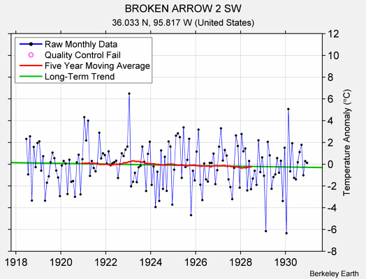 BROKEN ARROW 2 SW Raw Mean Temperature