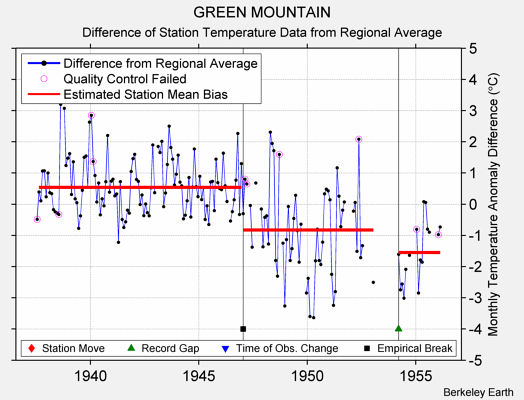 GREEN MOUNTAIN difference from regional expectation