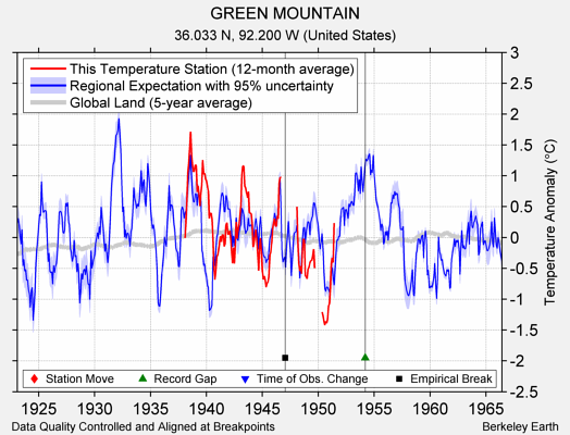 GREEN MOUNTAIN comparison to regional expectation