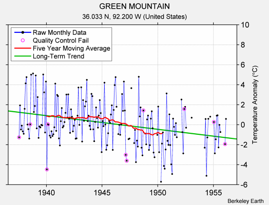 GREEN MOUNTAIN Raw Mean Temperature