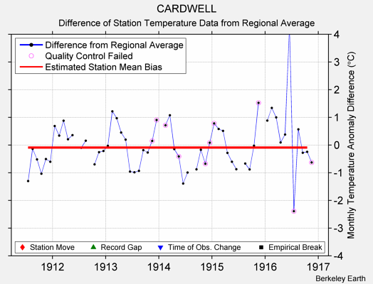 CARDWELL difference from regional expectation