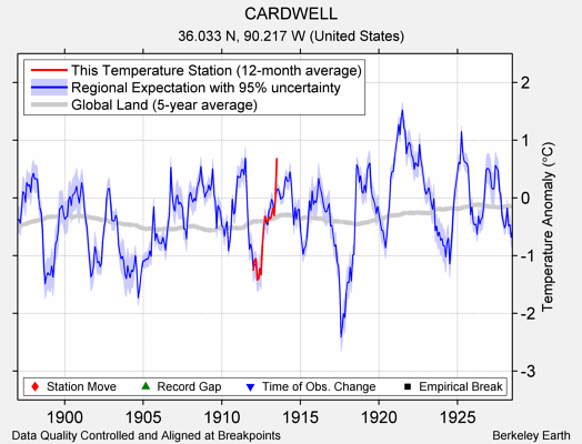 CARDWELL comparison to regional expectation