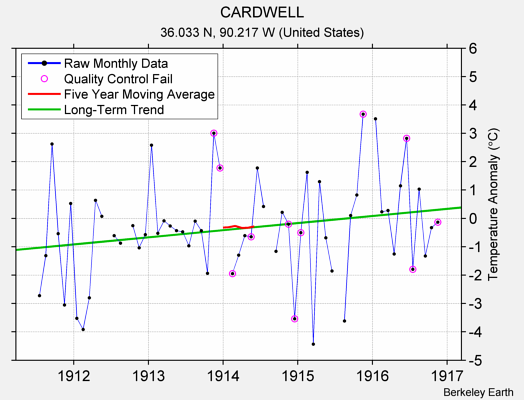 CARDWELL Raw Mean Temperature