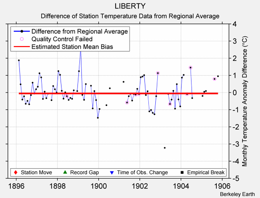 LIBERTY difference from regional expectation