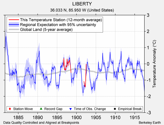 LIBERTY comparison to regional expectation